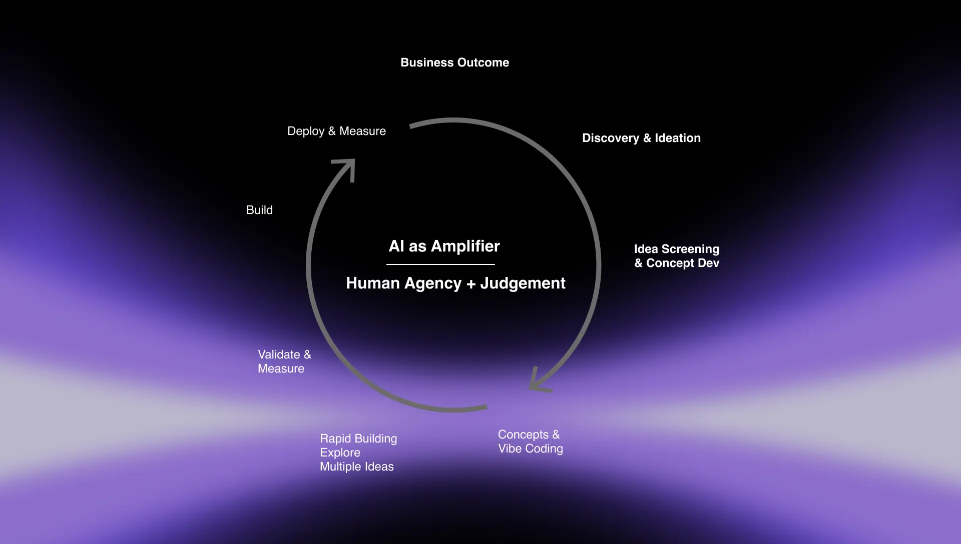 The AI Amplifier cycle diagram — AI as Amplifier, Human Agency + Judgement, on a purple gradient